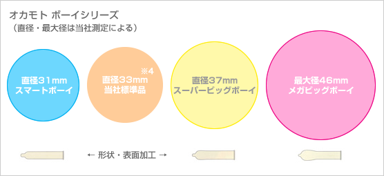 「太さ」に合わせたコンドーム,サイズシリーズ