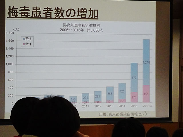 参加者も関心を寄せた梅毒感染者数の増加を表すグラフ